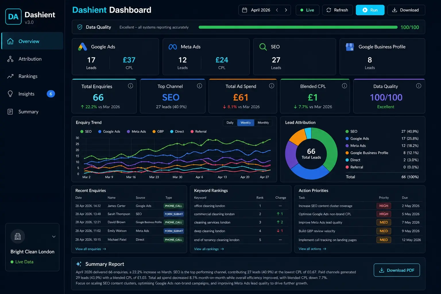 Dashient Reporting Dashboard showing an April 2026 view for a UK cleaning business: multi-source lead attribution across Google Ads, Meta Ads, SEO and Google Business Profile, blended cost-per-lead, enquiry trends, keyword rankings and ranked action priorities.