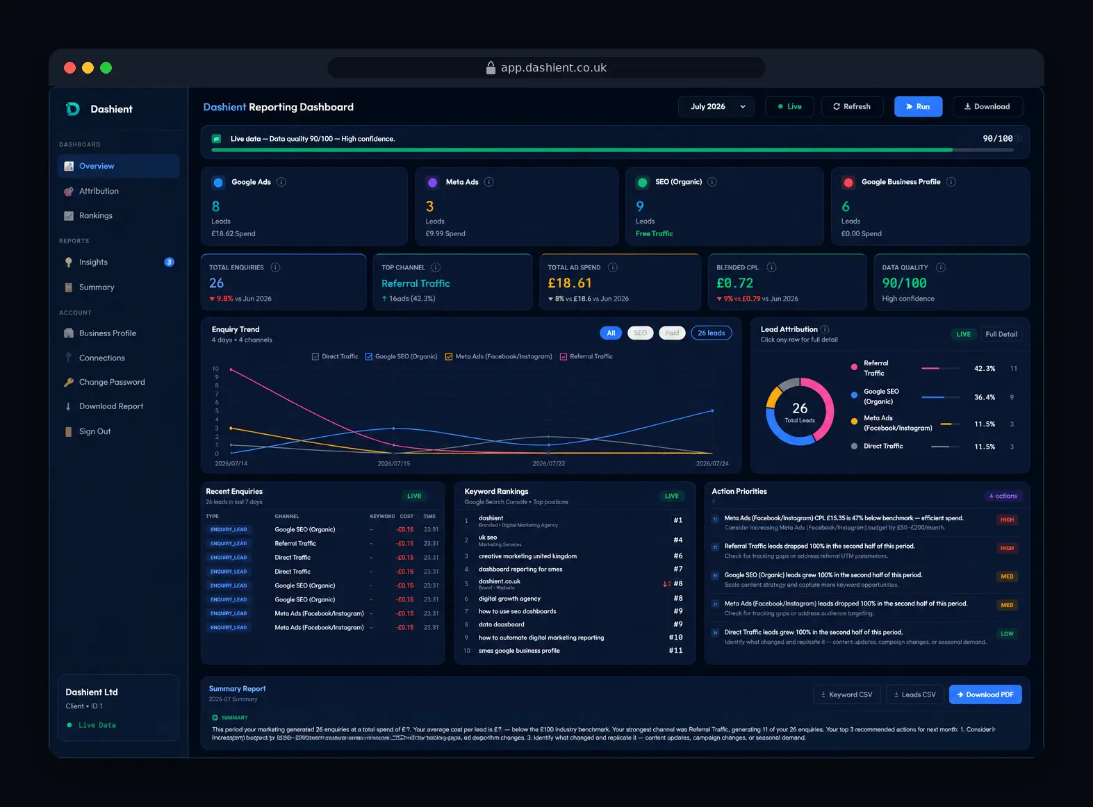 Dashient Reporting Dashboard (app.dashient.co.uk) showing a July 2026 view: multi-source lead attribution across Google Ads, Meta Ads, organic SEO and Google Business Profile, with total enquiries, blended cost-per-lead, enquiry trend, lead-attribution breakdown, live keyword rankings and ranked action priorities.