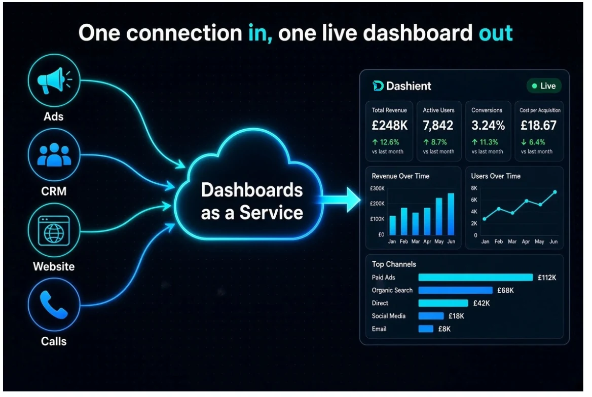 Dashient concept graphic titled "One connection in, one live dashboard out" — Ads, CRM, Website and Calls feeding through a Dashboards as a Service cloud into a single live Dashient dashboard with revenue, users and channel metrics