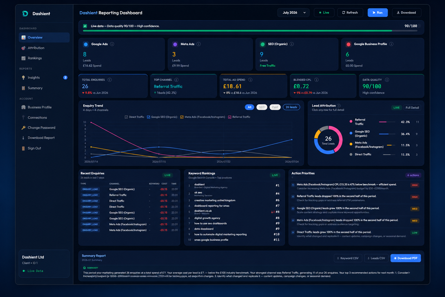Dashient Reporting Dashboard overview screen showing multi-source lead attribution across Google Ads, Meta, SEO and Google Business Profile for a UK service business