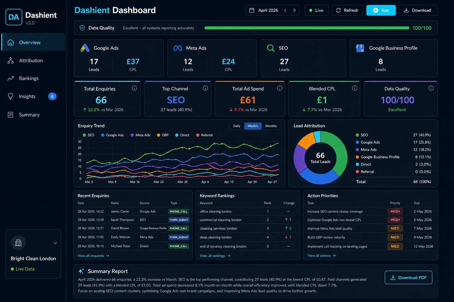 Dashient Reporting Dashboard overview screen showing multi-source lead attribution across Google Ads, Meta, SEO and Google Business Profile for a UK service business