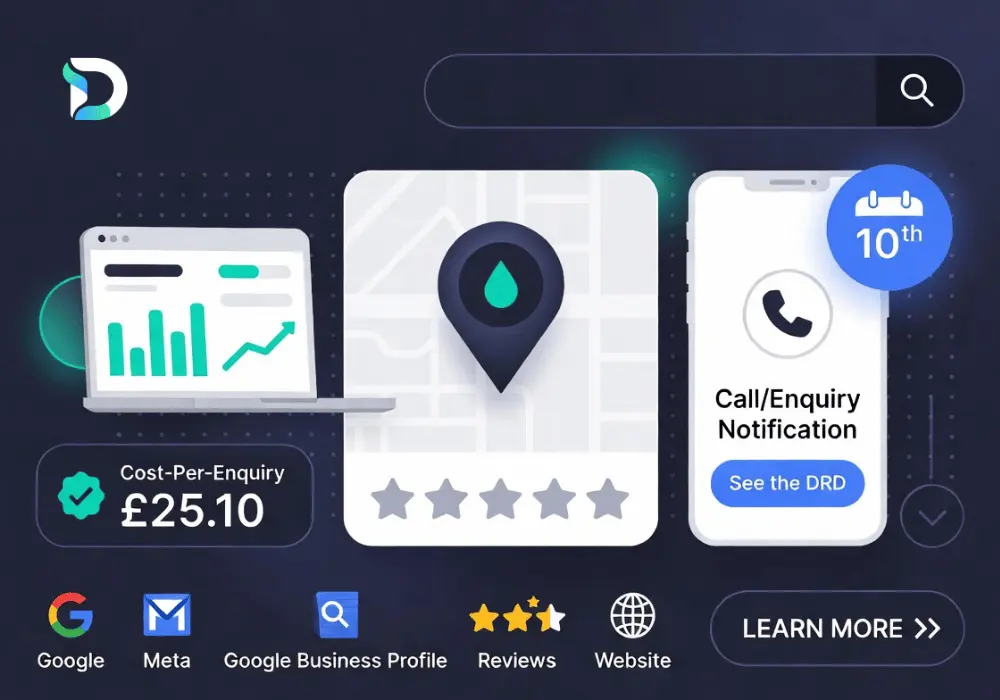 Digital marketing for plumbers shown as one connected system — a reporting dashboard with a £25.10 cost-per-enquiry, a local map listing with reviews, and a phone receiving a call enquiry, fed by Google, Meta, Google Business Profile, reviews and website