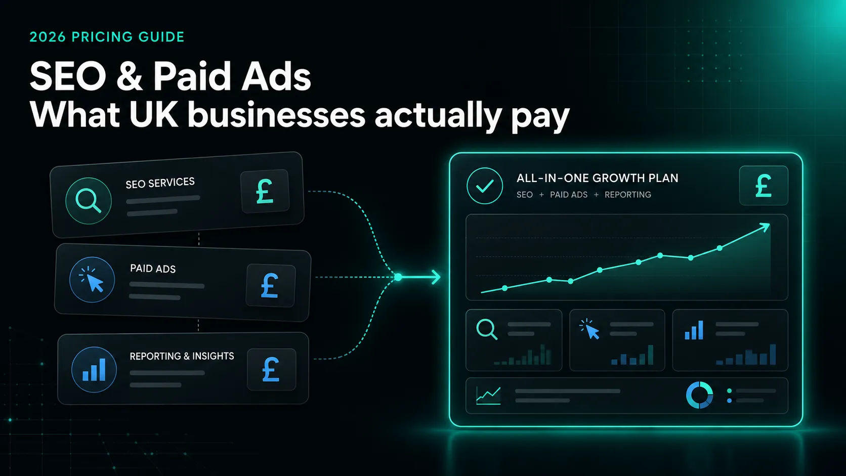 How much SEO and paid ads cost in the UK in 2026 — a breakdown of typical monthly agency fees for SEO, Google and Meta ads management, and lead-attribution reporting for UK service businesses