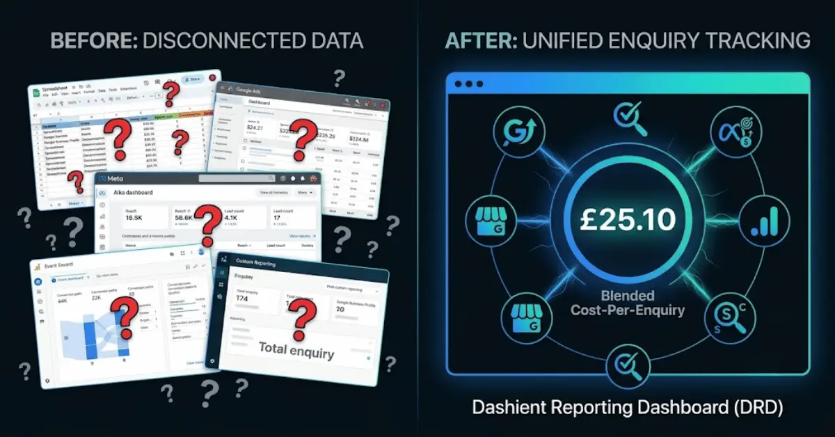 Before-and-after comparison: on the left, disconnected spreadsheets and platform dashboards scattered with question marks; on the right, a unified Dashient Reporting Dashboard showing a single blended cost-per-enquiry figure