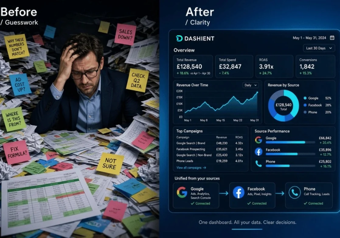 Before-and-after split: on the left, a stressed business owner buried in paperwork and sticky notes reading "sales down?" and "not sure"; on the right, a clean Dashient dashboard unifying Google, Facebook and phone data under the line "One dashboard. All your data. Clear decisions."