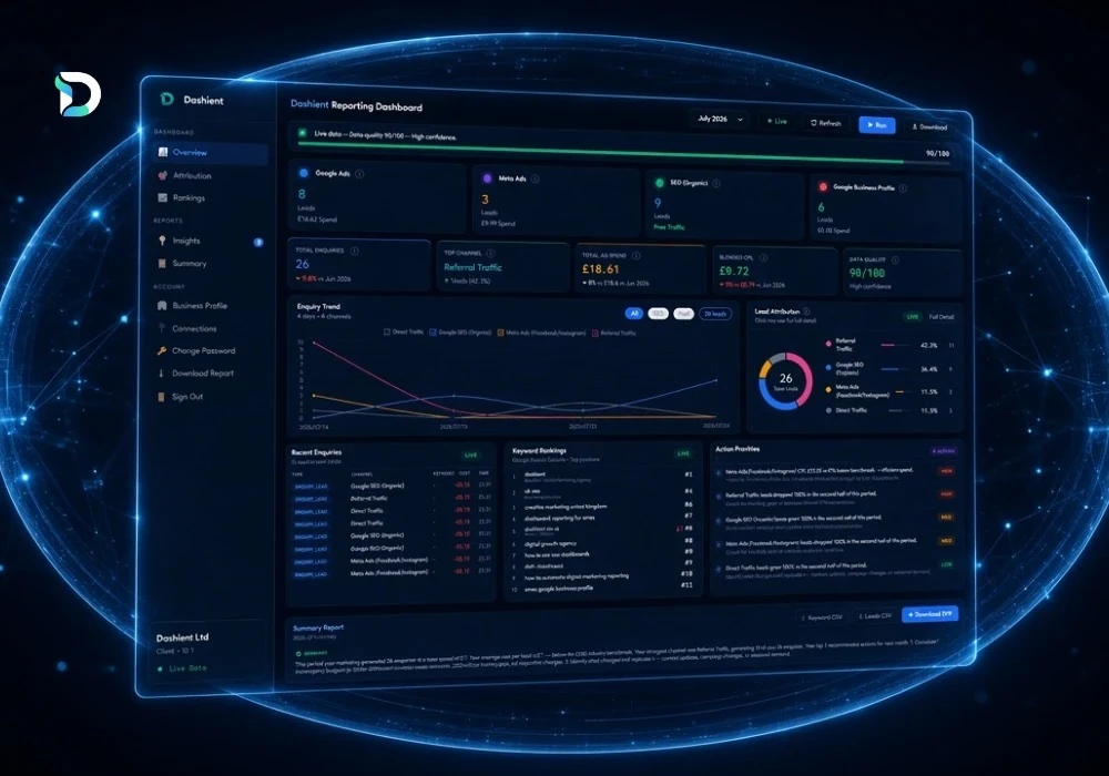 The Dashient Reporting Dashboard shown as a glowing full-screen interface, tracking leads from Google Ads, Meta Ads, SEO and Google Business Profile in one connected view