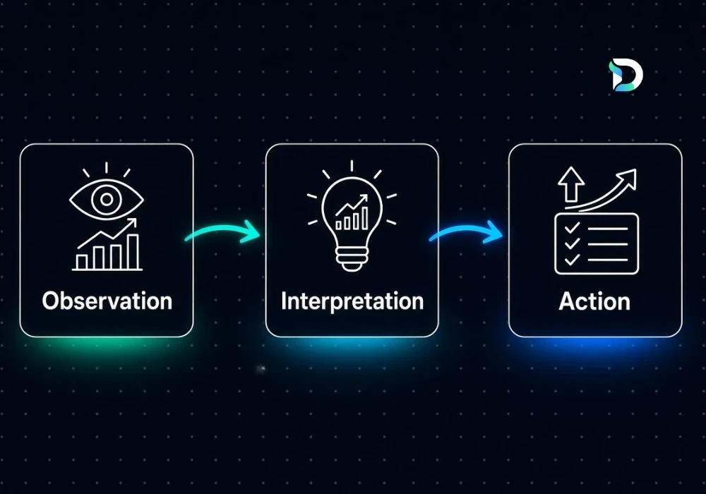 Three connected stages — Observation, Interpretation and Action — shown as glowing panels linked by arrows, representing how a marketing report should move from raw numbers to insight to a decision