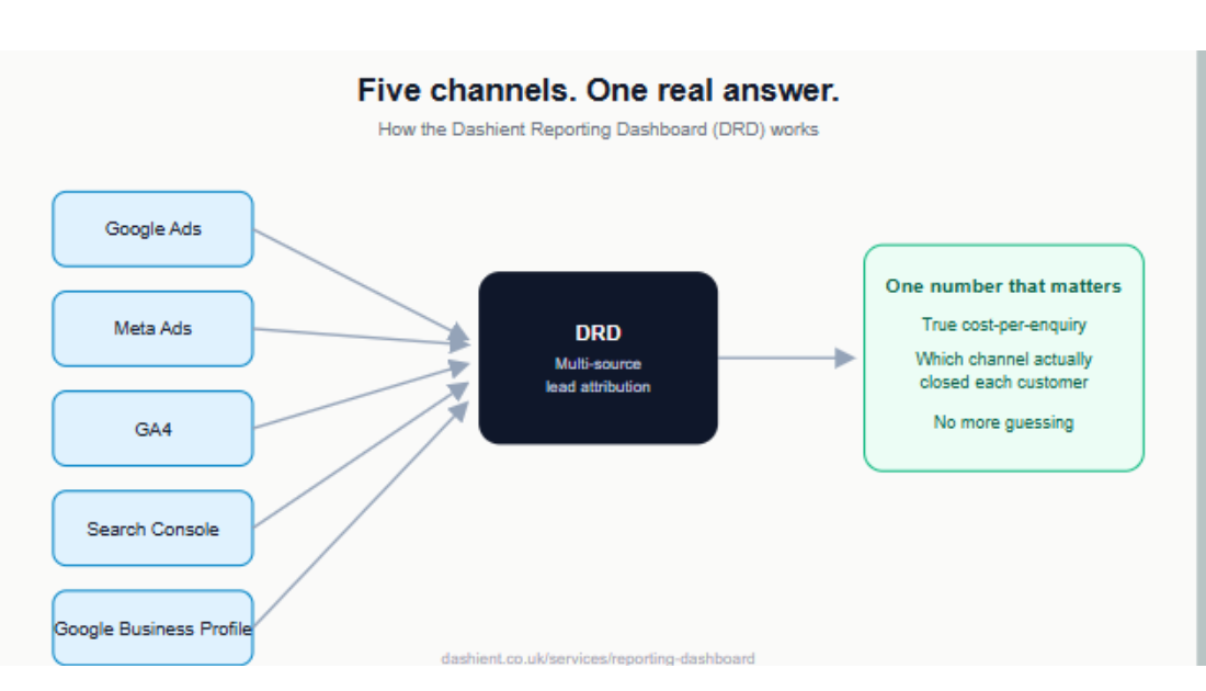 Diagram showing five marketing channels — Google Ads, Meta Ads, GA4, Search Console and Google Business Profile — feeding into the Dashient Reporting Dashboard, which outputs one honest cost-per-enquiry figure