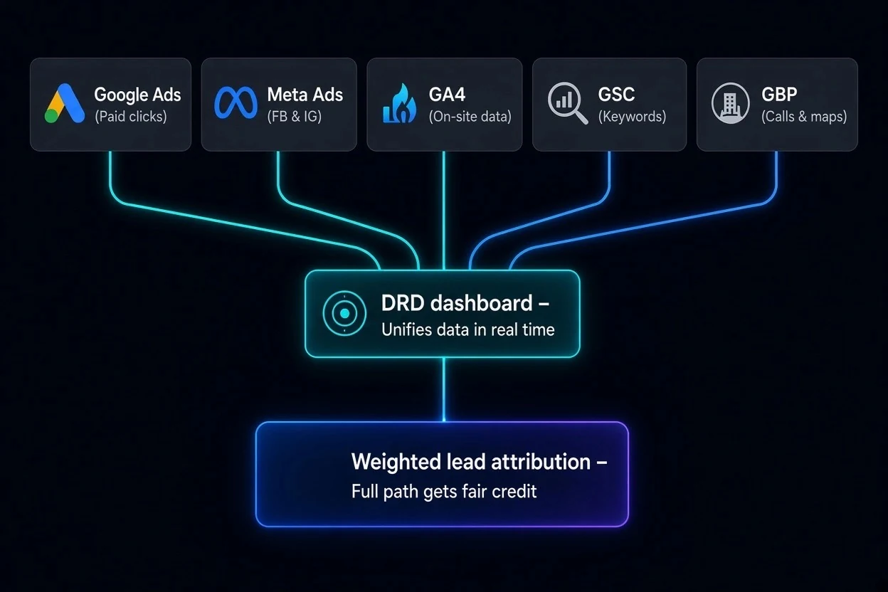 Multi-touch attribution diagram for a UK small business — Google Ads, Meta Ads, GA4, Search Console and Google Business Profile feeding into the DRD dashboard, which unifies the data and outputs weighted lead attribution so the full path gets fair credit