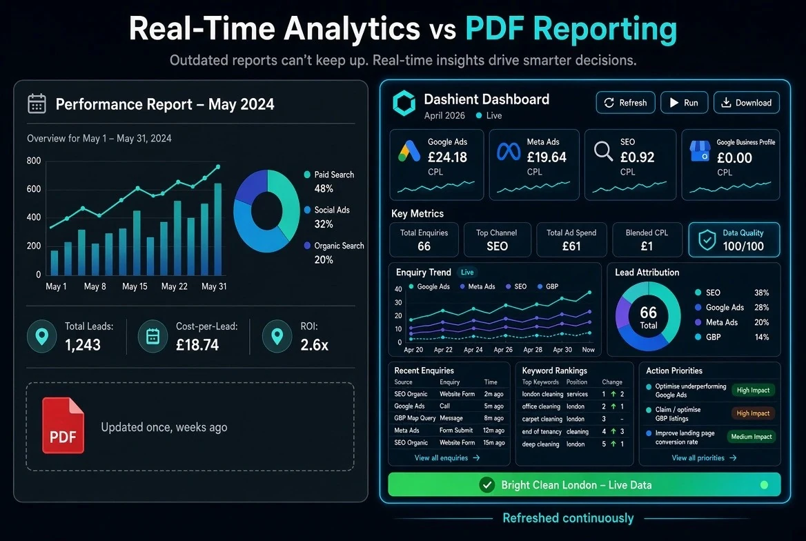 Real-Time Analytics vs PDF Reporting — on the left, a static "Performance Report – May 2024" PDF updated once, weeks ago; on the right, a live Dashient dashboard showing enquiries, blended cost-per-lead and lead attribution, refreshed continuously