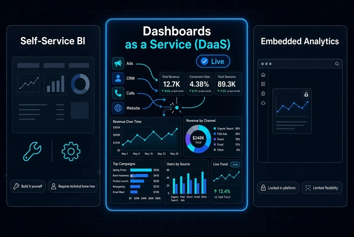 Three-panel comparison graphic — Self-Service BI (build it yourself, requires technical know-how), Dashboards as a Service in the centre showing a live multi-channel dashboard, and Embedded Analytics (locked into one platform, limited flexibility)