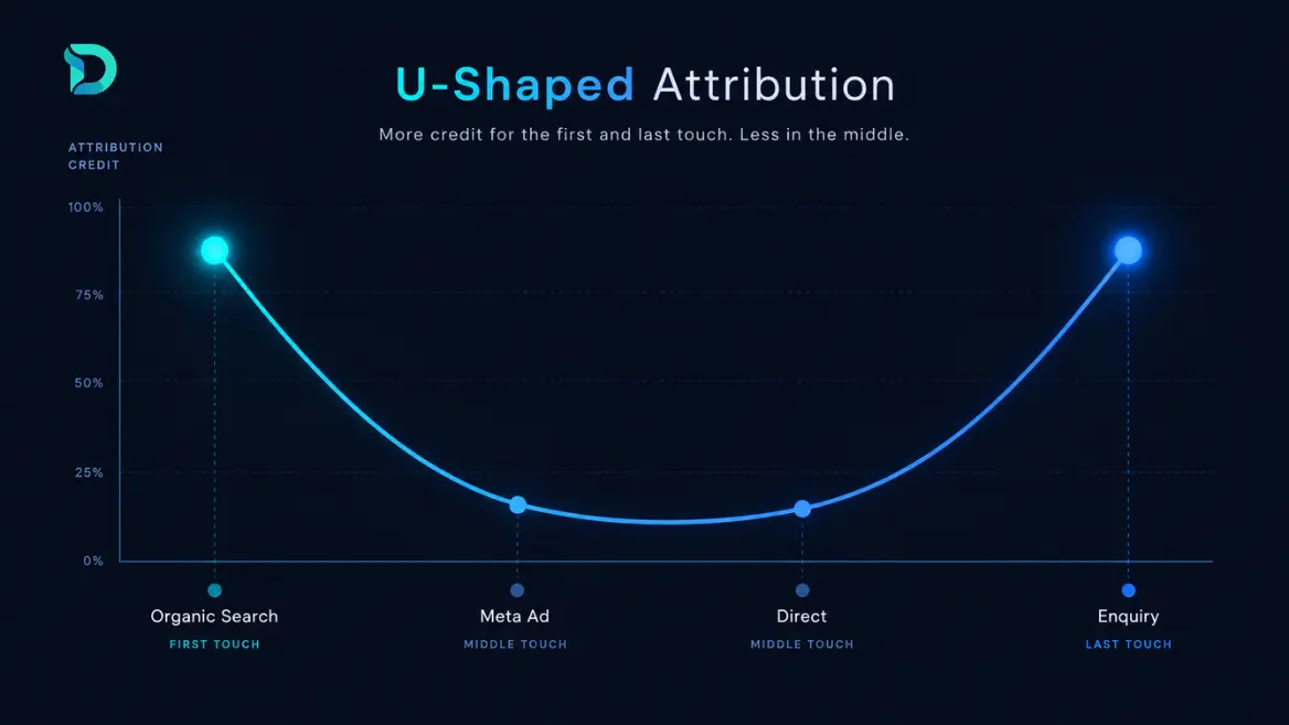 A U-shaped curve showing higher credit weighting at the first and last customer touchpoints and lower weighting across the middle, overlaid on a customer journey from search to enquiry