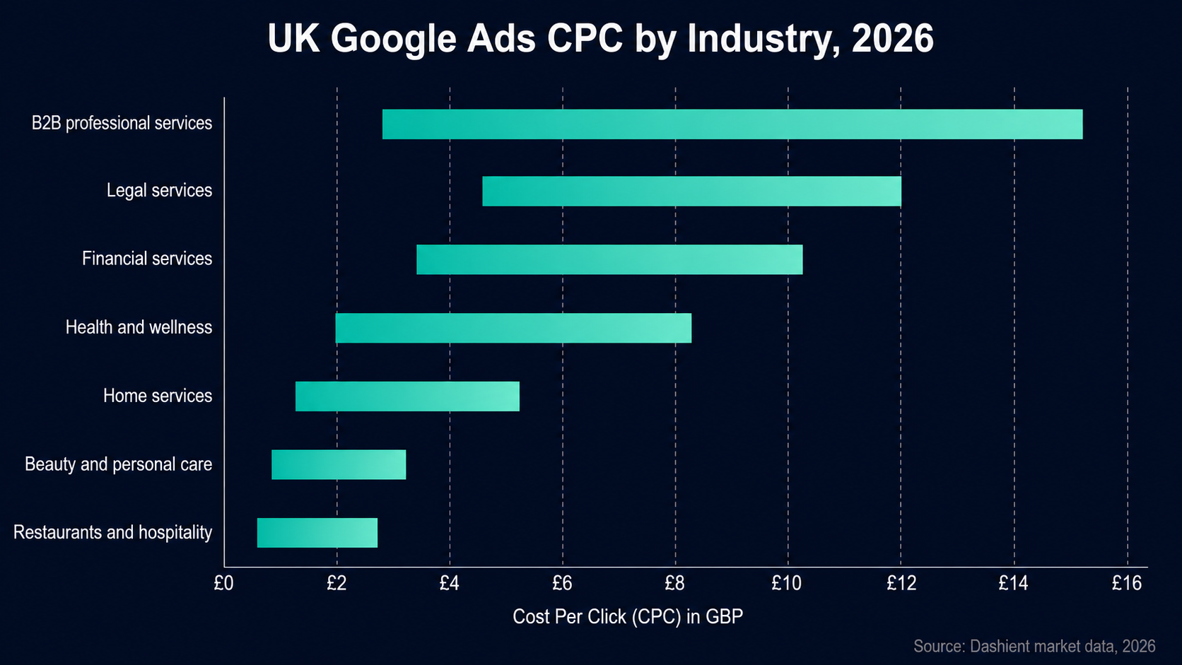 Horizontal bar chart showing UK Google Ads cost-per-click ranges by industry in 2026, from B2B professional services at the top to restaurants and hospitality at the bottom