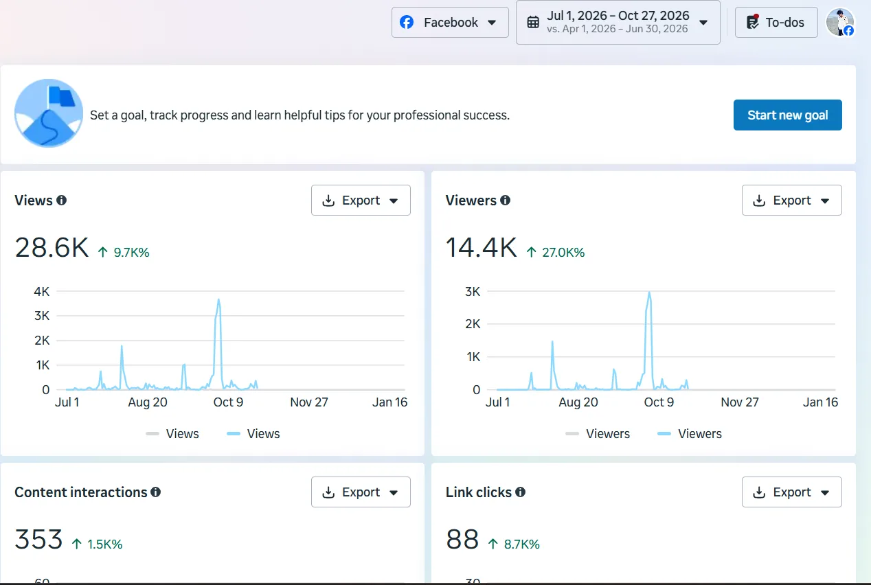 Meta Business Suite overview for 1 July to 27 October 2026 showing views, viewers, content interactions and link clicks