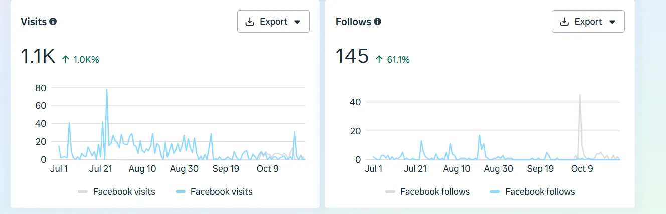 Business Suite continuation showing 1.1K visits and 145 follows