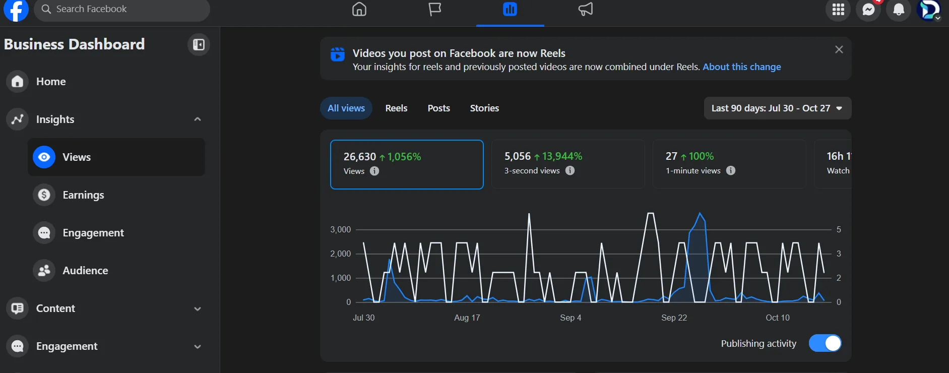 Facebook all-views dashboard for the last 90 days showing 26,630 views, 5,056 3-second views and 27 1-minute views