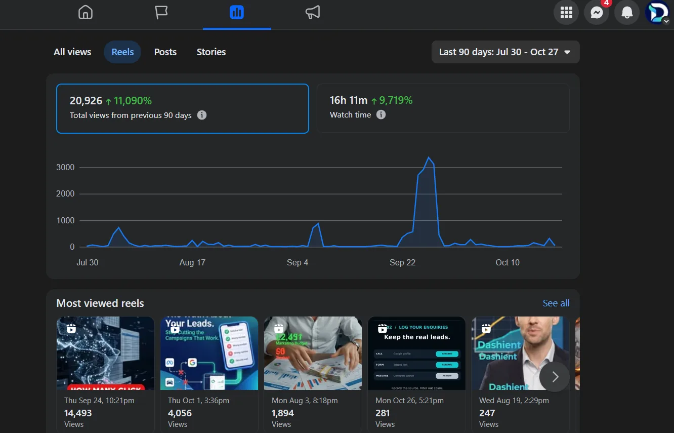 Facebook Reels dashboard showing 20,926 views, 16 hours 11 minutes watch time and the most-viewed Reels