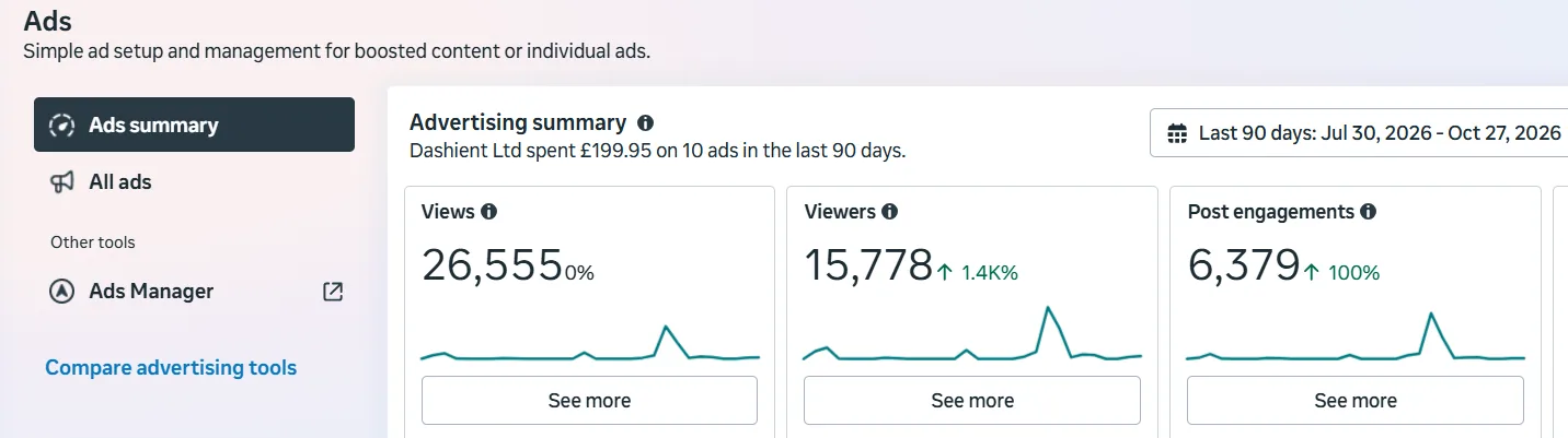 Meta advertising summary showing £199.95 spent on 10 ads with views, viewers and post engagements